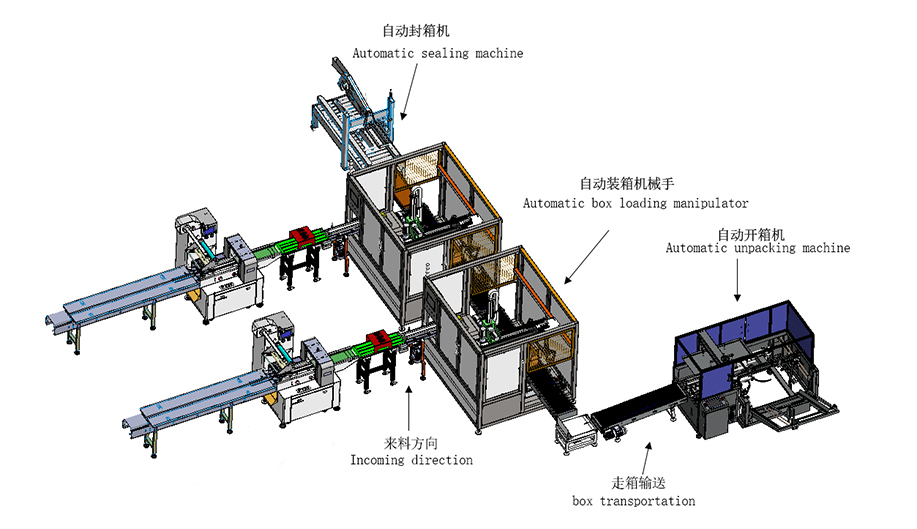 速凍食品包裝產(chǎn)線(xiàn)系統(tǒng)方案