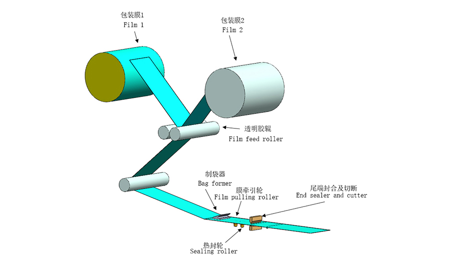 全自動(dòng)食品包裝流水線(xiàn) 全自動(dòng)食品包裝流水線(xiàn)