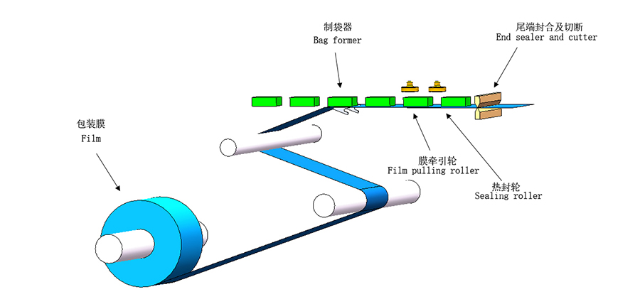 特福德包裝設(shè)備 TFD-D380S口罩包裝機(jī)-工藝流程 特福德包裝設(shè)備 TFD-D380S口罩包裝機(jī)-工藝流程
